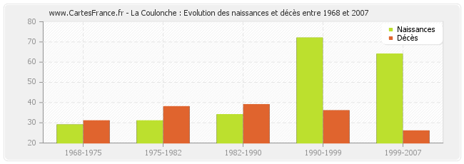 La Coulonche : Evolution des naissances et décès entre 1968 et 2007